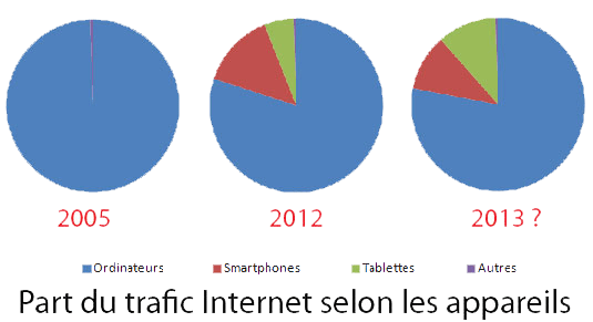 diagramme trafic internet selon appareils