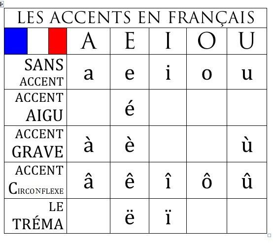 Tableau des accents en français.