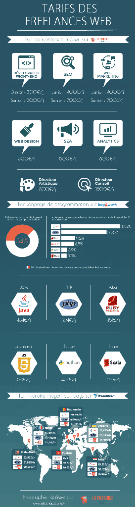 Infographie sur les tarifs des freelance web.