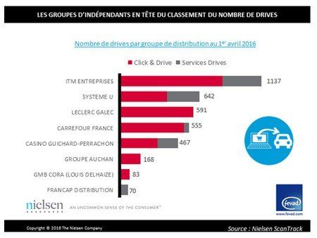 Nombre de drives par groupe de distribution en France, au 1er avril 2016.